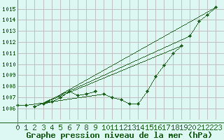 Courbe de la pression atmosphrique pour Aadorf / Tnikon