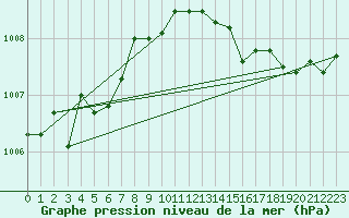 Courbe de la pression atmosphrique pour Vias (34)