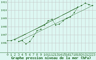 Courbe de la pression atmosphrique pour Goze-Thuin (Be)