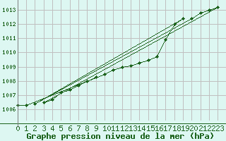 Courbe de la pression atmosphrique pour Nordkoster