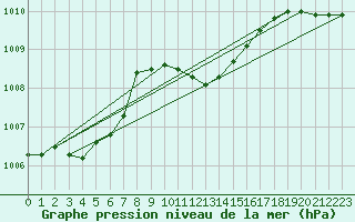 Courbe de la pression atmosphrique pour Waldmunchen