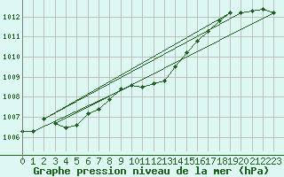 Courbe de la pression atmosphrique pour Kaisersbach-Cronhuette