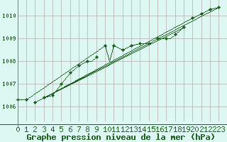 Courbe de la pression atmosphrique pour Northolt