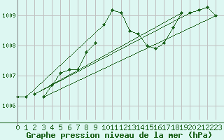 Courbe de la pression atmosphrique pour Ile Rousse (2B)