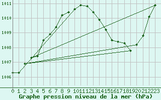 Courbe de la pression atmosphrique pour Baltasound