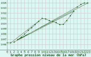 Courbe de la pression atmosphrique pour Banatski Karlovac