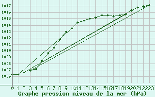 Courbe de la pression atmosphrique pour Six-Fours (83)