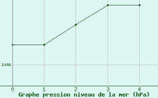 Courbe de la pression atmosphrique pour Arvika