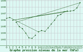 Courbe de la pression atmosphrique pour Lanvoc (29)