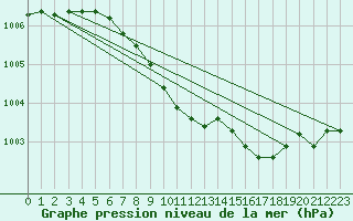 Courbe de la pression atmosphrique pour Artern
