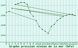 Courbe de la pression atmosphrique pour Varkaus Kosulanniemi
