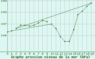 Courbe de la pression atmosphrique pour Oulu Vihreasaari