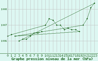 Courbe de la pression atmosphrique pour Beaucroissant (38)