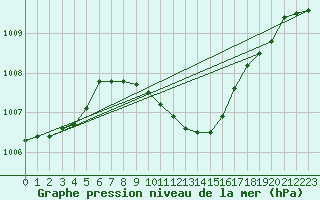 Courbe de la pression atmosphrique pour Prostejov