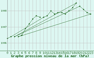 Courbe de la pression atmosphrique pour Terespol