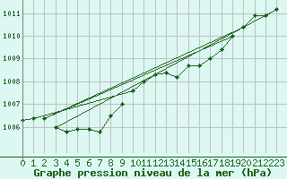 Courbe de la pression atmosphrique pour Mullingar