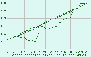 Courbe de la pression atmosphrique pour De Bilt (PB)