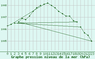 Courbe de la pression atmosphrique pour Nyhamn