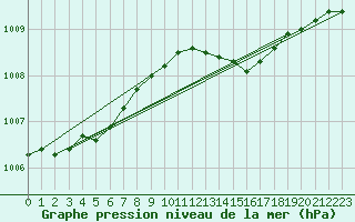 Courbe de la pression atmosphrique pour Roesnaes