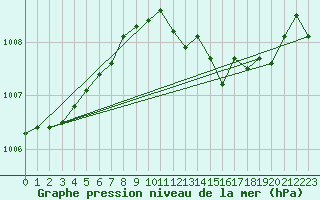 Courbe de la pression atmosphrique pour Meppen