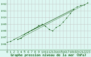 Courbe de la pression atmosphrique pour Deva