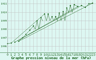 Courbe de la pression atmosphrique pour Braunschweig