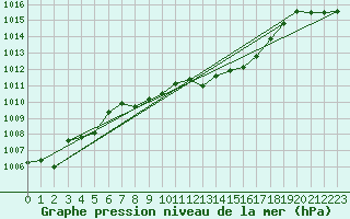 Courbe de la pression atmosphrique pour Comprovasco