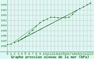 Courbe de la pression atmosphrique pour Leconfield