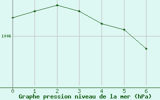 Courbe de la pression atmosphrique pour Bagotville, Que.