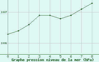 Courbe de la pression atmosphrique pour Oulu Vihreasaari