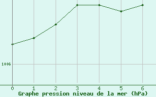 Courbe de la pression atmosphrique pour Oulu Vihreasaari