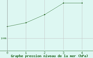 Courbe de la pression atmosphrique pour Oulu Vihreasaari