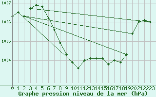 Courbe de la pression atmosphrique pour Kufstein