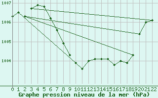 Courbe de la pression atmosphrique pour Kufstein