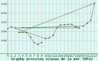 Courbe de la pression atmosphrique pour La Plata Aerodrome