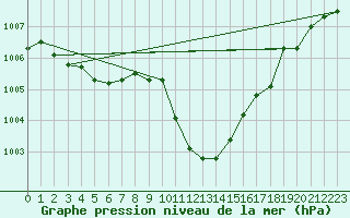 Courbe de la pression atmosphrique pour Groebming