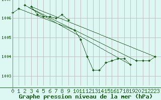 Courbe de la pression atmosphrique pour Giessen