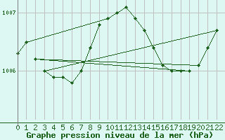 Courbe de la pression atmosphrique pour Charleroi (Be)