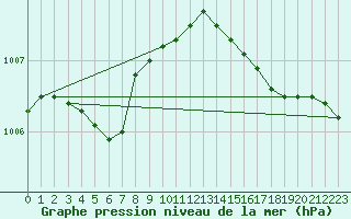 Courbe de la pression atmosphrique pour Kuhmo Kalliojoki