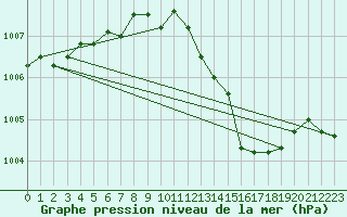 Courbe de la pression atmosphrique pour Florennes (Be)