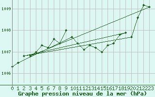 Courbe de la pression atmosphrique pour Veiholmen