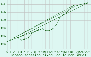 Courbe de la pression atmosphrique pour Weissenburg