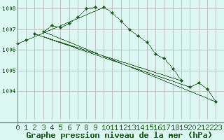 Courbe de la pression atmosphrique pour Milford Haven