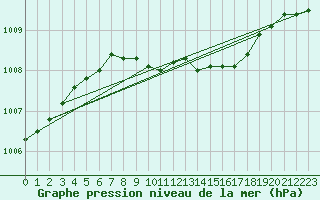 Courbe de la pression atmosphrique pour Resko