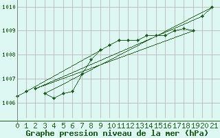 Courbe de la pression atmosphrique pour Jussy (02)