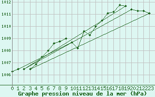 Courbe de la pression atmosphrique pour Bursa