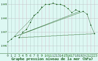 Courbe de la pression atmosphrique pour Arkona
