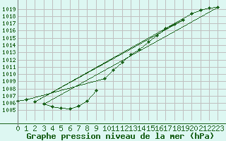Courbe de la pression atmosphrique pour Rostock-Warnemuende