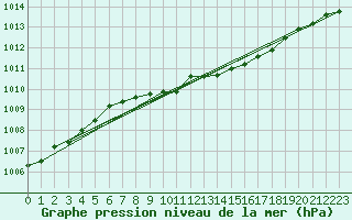 Courbe de la pression atmosphrique pour Delsbo