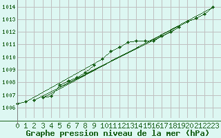 Courbe de la pression atmosphrique pour Almondbury (UK)